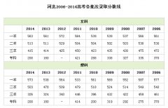 2016各省高考分数线